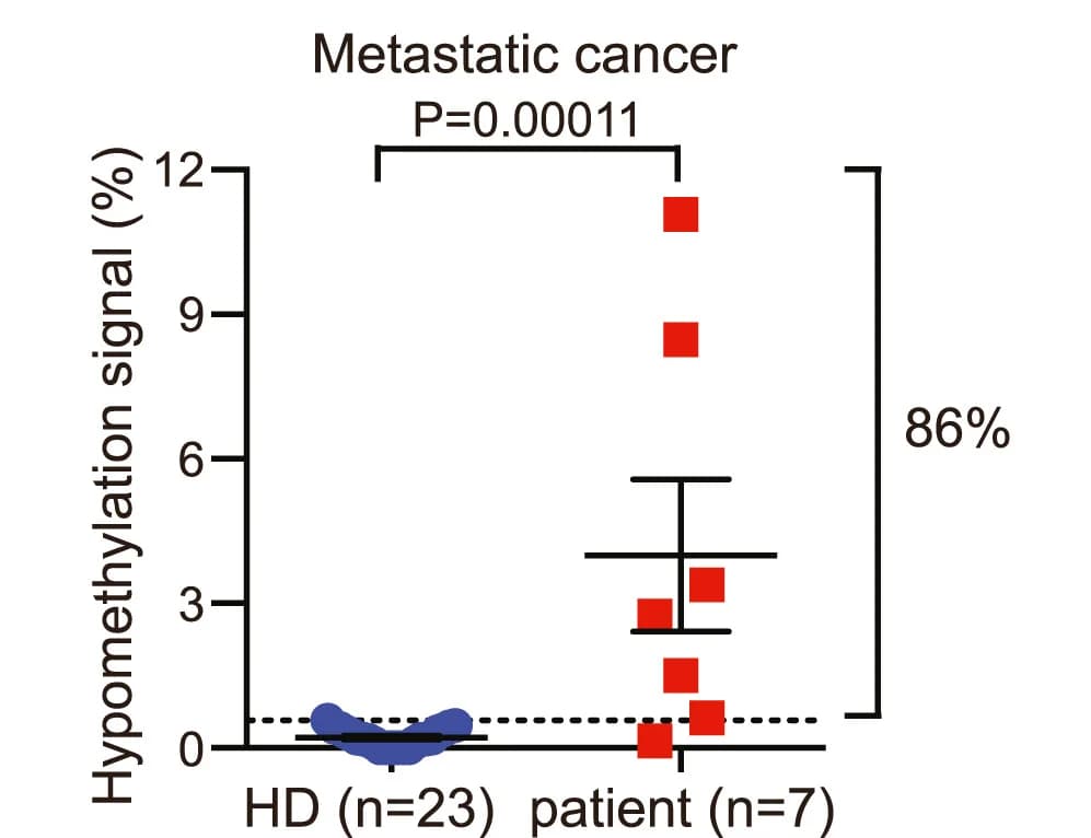 Open access visualization of Scatter Plot, Error Bars, Hypomethylation Signal, Nanopore Sequencing, Leukocyte-Depleted Blood Samples
