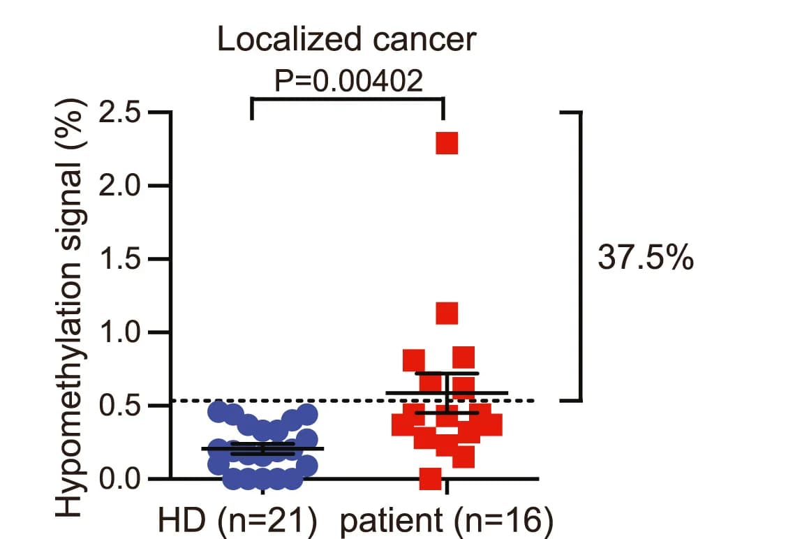 Open access visualization of Scatter Plot, Error Bars, Hypomethylation Signal, Nanopore Sequencing, Leukocyte-Depleted Blood Samples