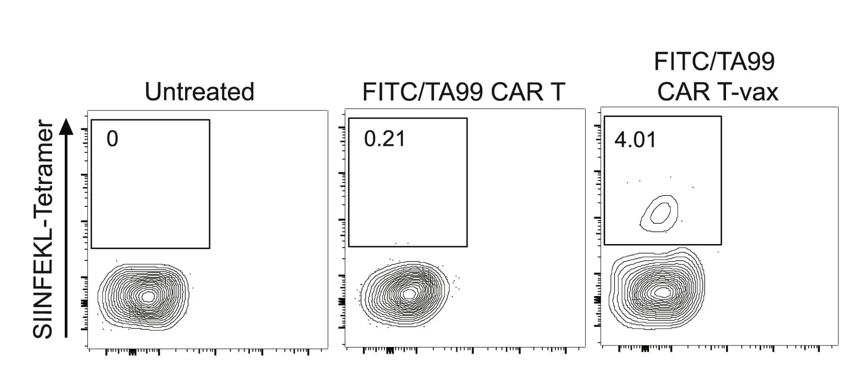 Open access visualization of Scatter Plot, Tetramer staining, Flow cytometry