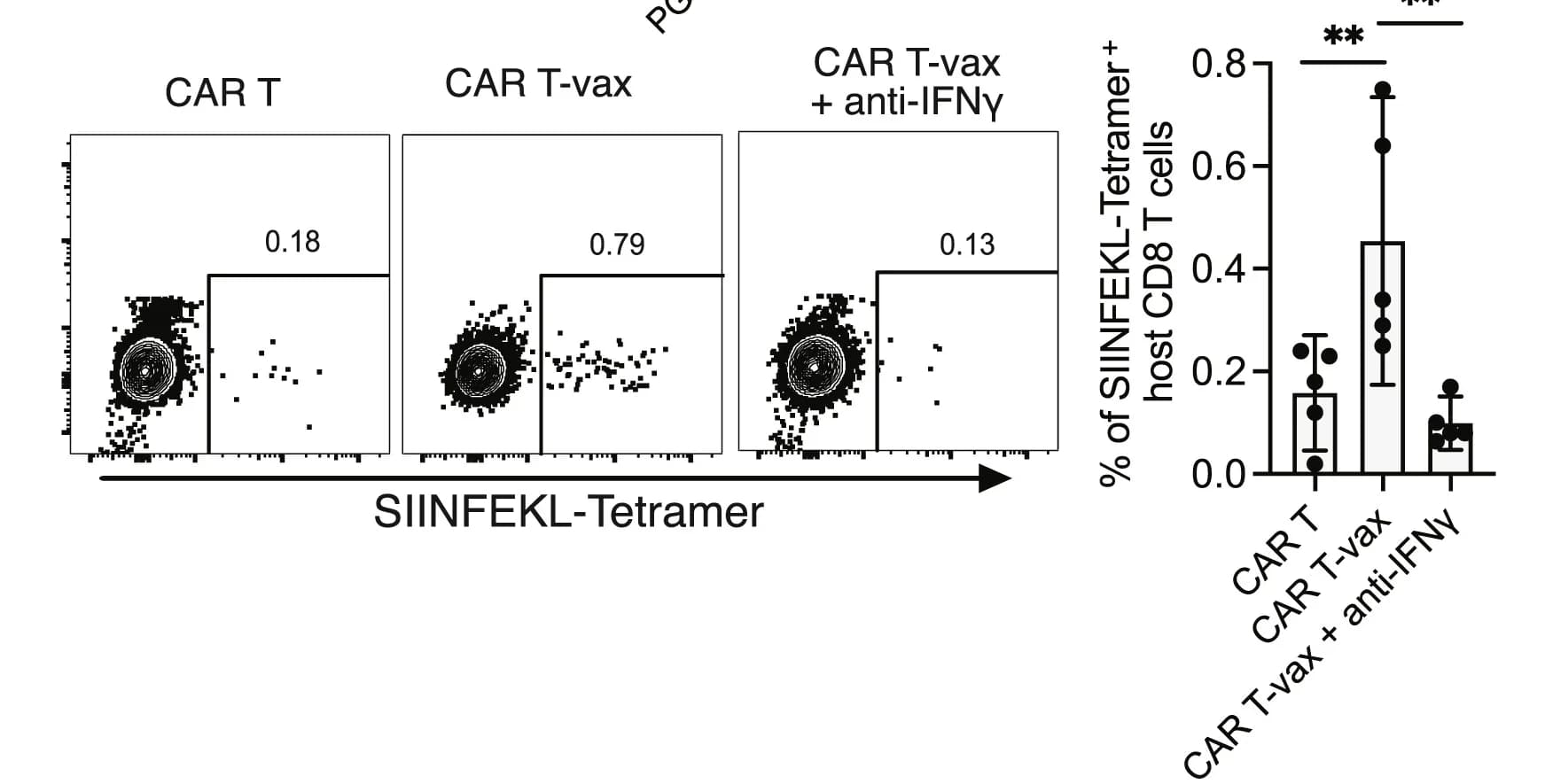 Open access visualization of Bar Plot, Scatter Plot, Error Bars, OVA, EGFRvIII