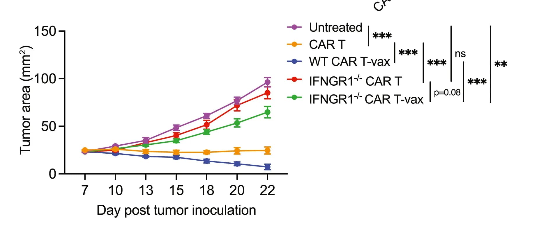 Open access visualization of Line Plot, Error Bars, Tumor Growth, Mice, CAR T Cells
