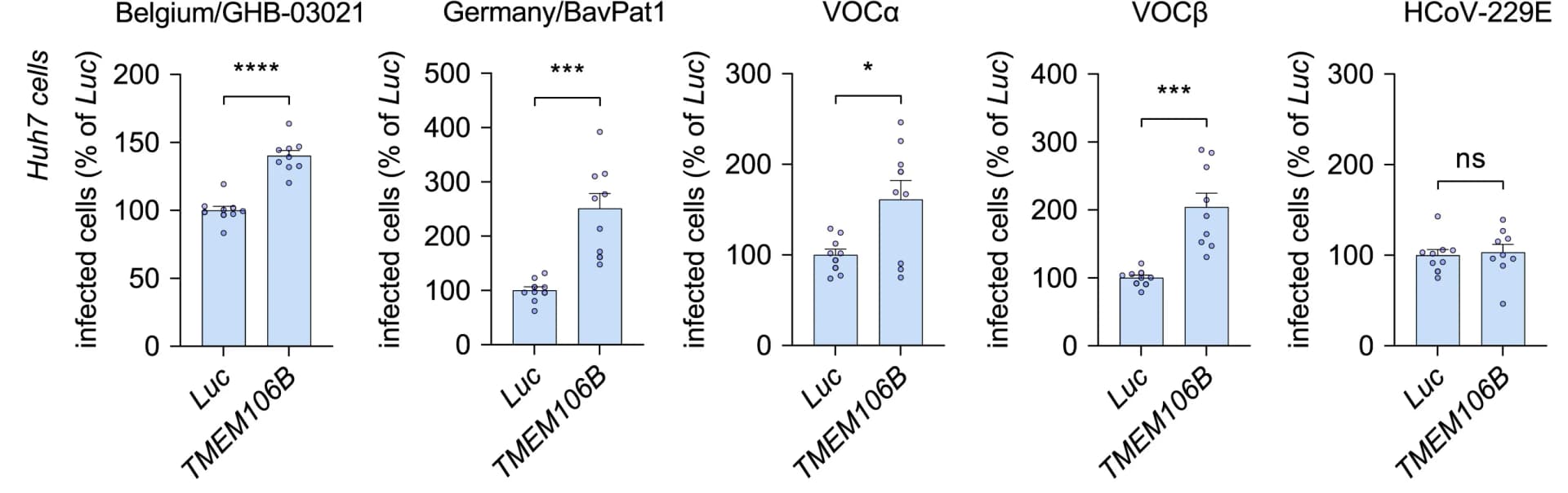 Open access visualization of Bar Plot, Error Bars, Scatter Plot, Huh7 Cells, Luciferase