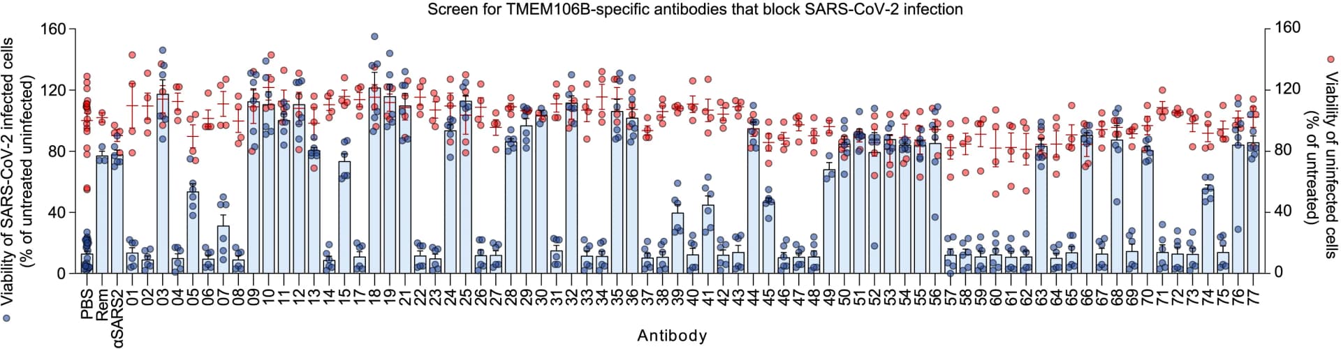 Open access visualization of Bar Plot, Error Bars, Scatter Plot, NCI-H1975 Cells, TMEM106B-specific antibodies
