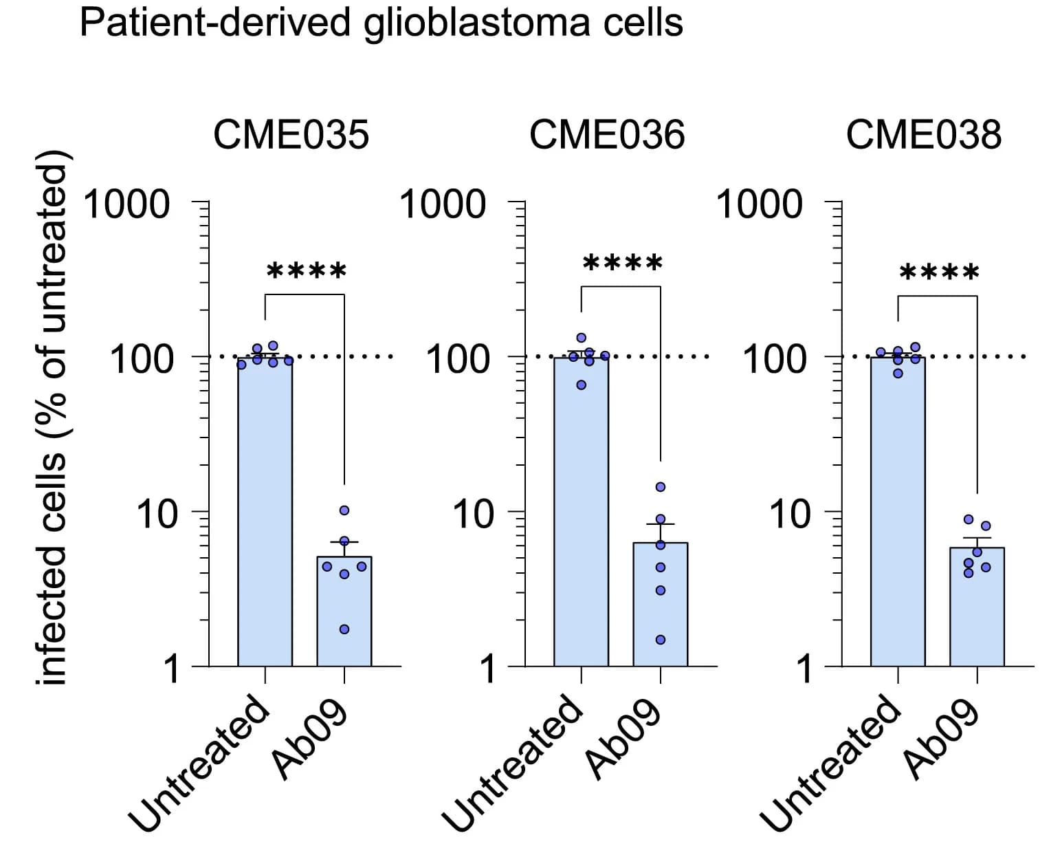 Open access visualization of Bar Plot, Error Bars, Patient-Derived Glioblastoma Cells, SARS-CoV-2, anti-TMEM106B