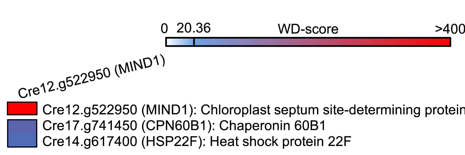 Open access visualization of Heatmap, MIND1, Interacting Proteins
