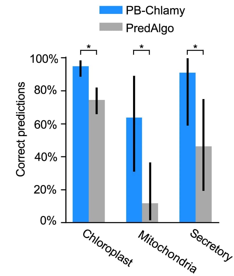 Open access visualization of Bar Plot, Error Bars, Clustered, PB-Chlamy, PredAlgo
