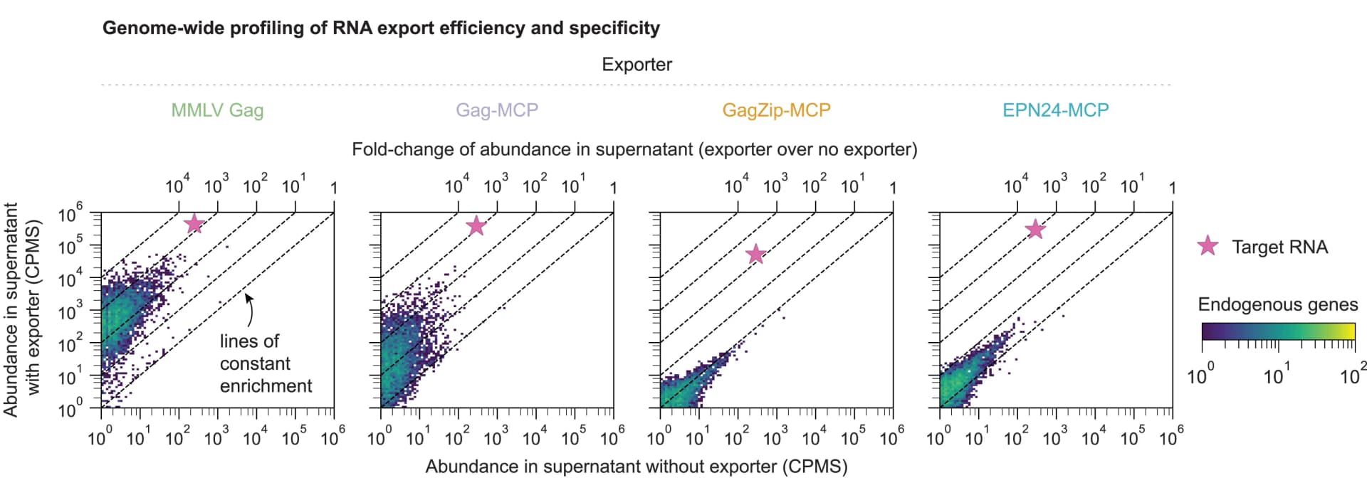 Open access visualization of Scatter Plot, Target RNA, Non-target RNA, Exporters, Culture Supernatant