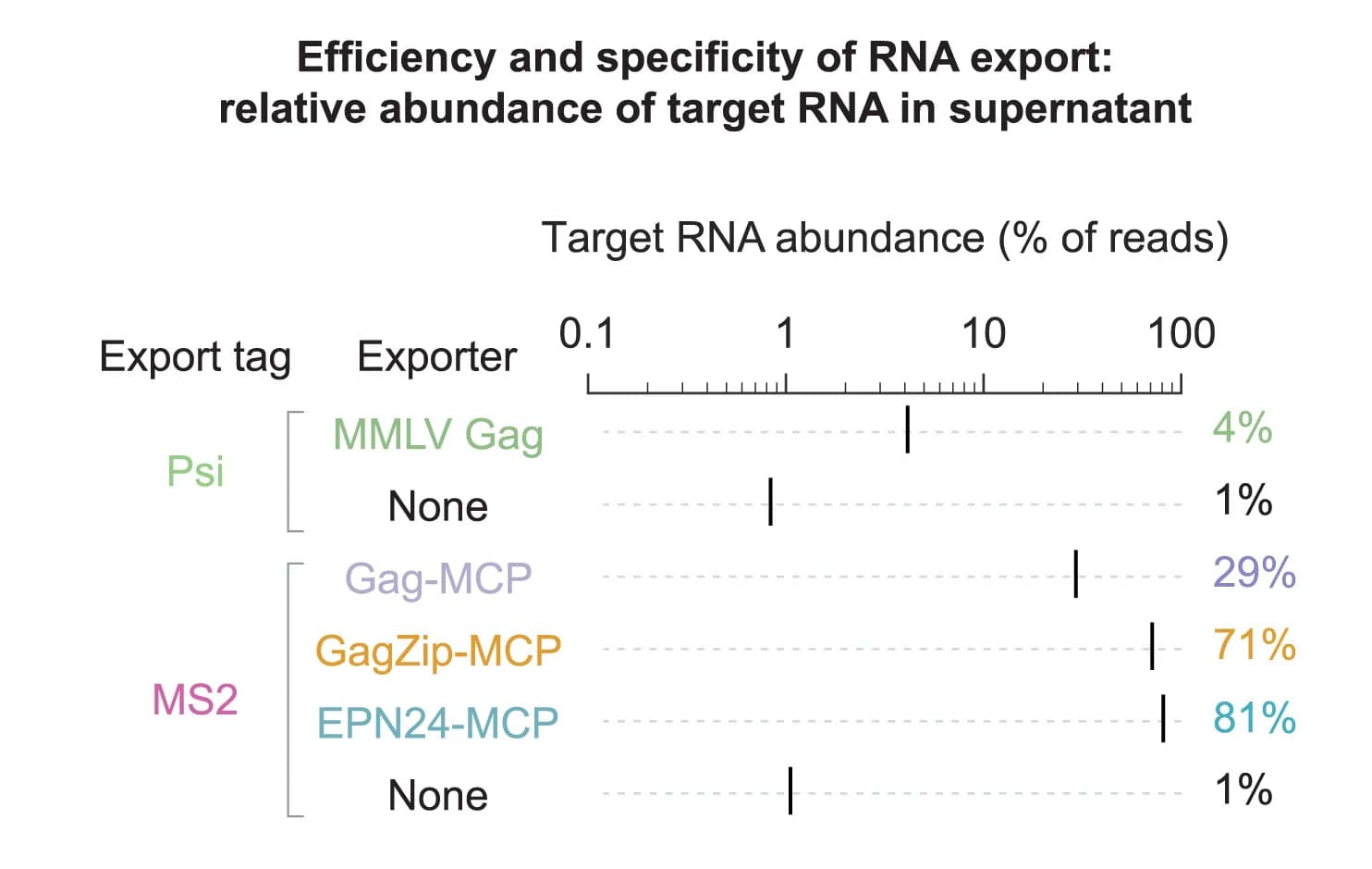 Open access visualization of Scatter Plot, Error Bars, Exporters, Target RNA, Specificity