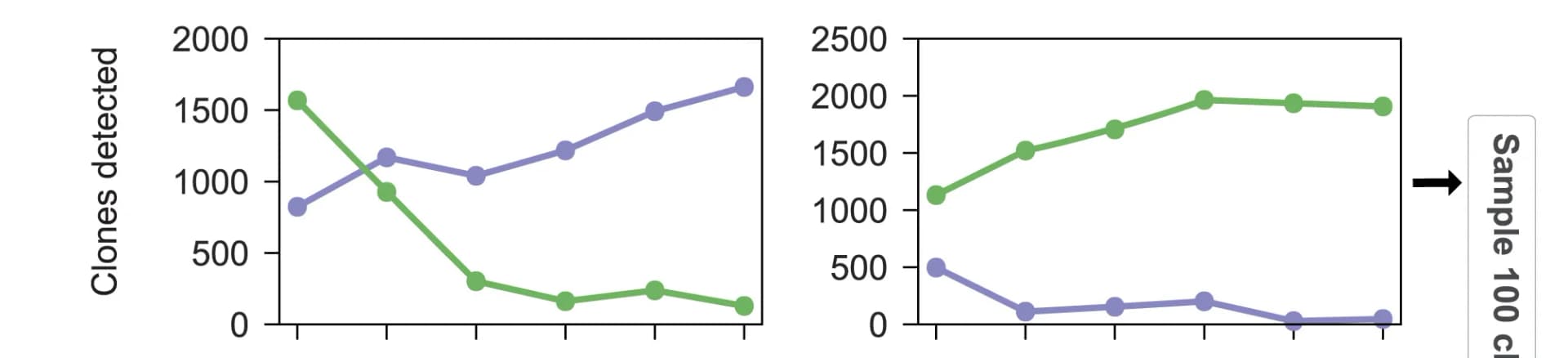 Open access visualization of Line Plot, Number of Clones, Population
