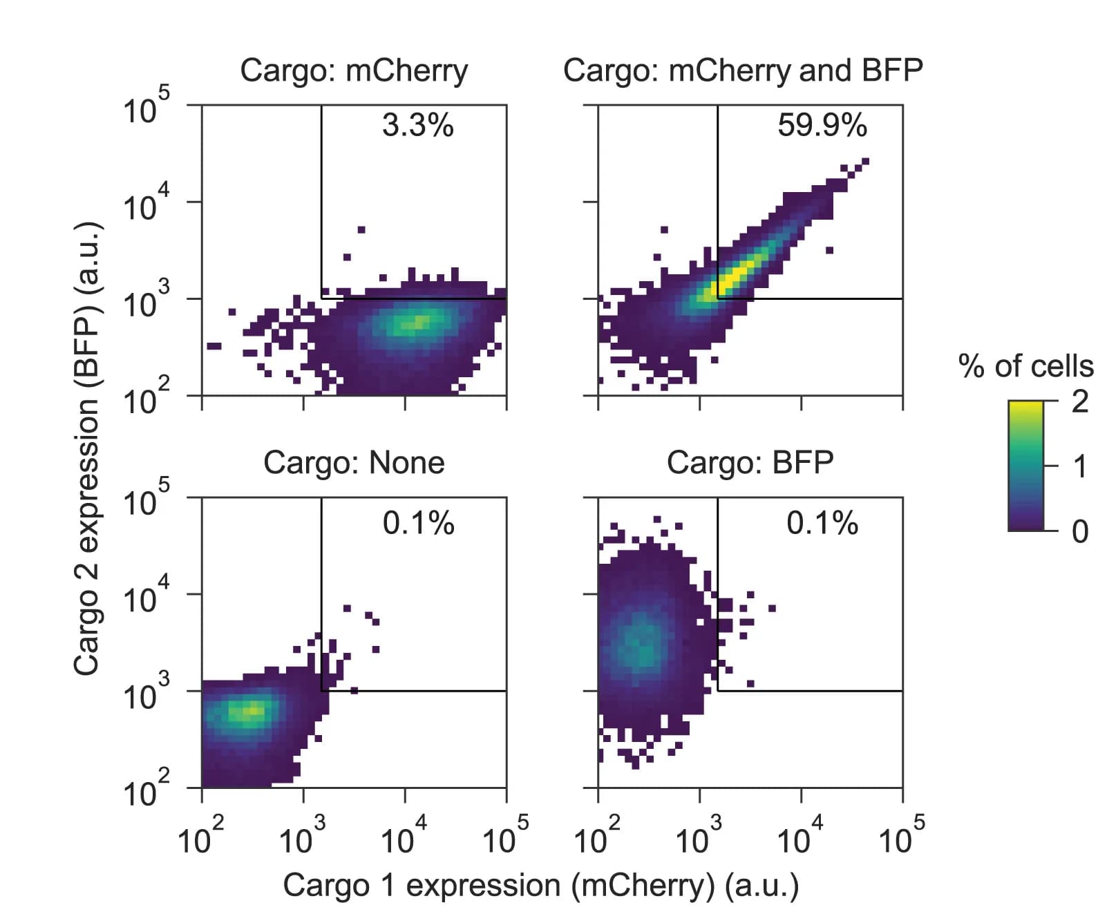 Open access visualization of Scatter Plot, Volcano Plot, mRNA, Fluorescent Proteins, Receiver Cells