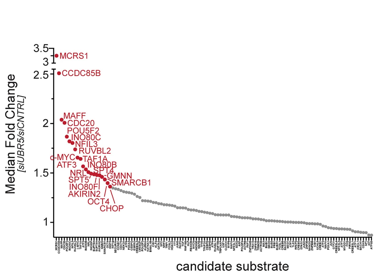 Open access visualization of Scatter Plot, Line Plot, Flow Cytometry, UBR5, HeLa Cells
