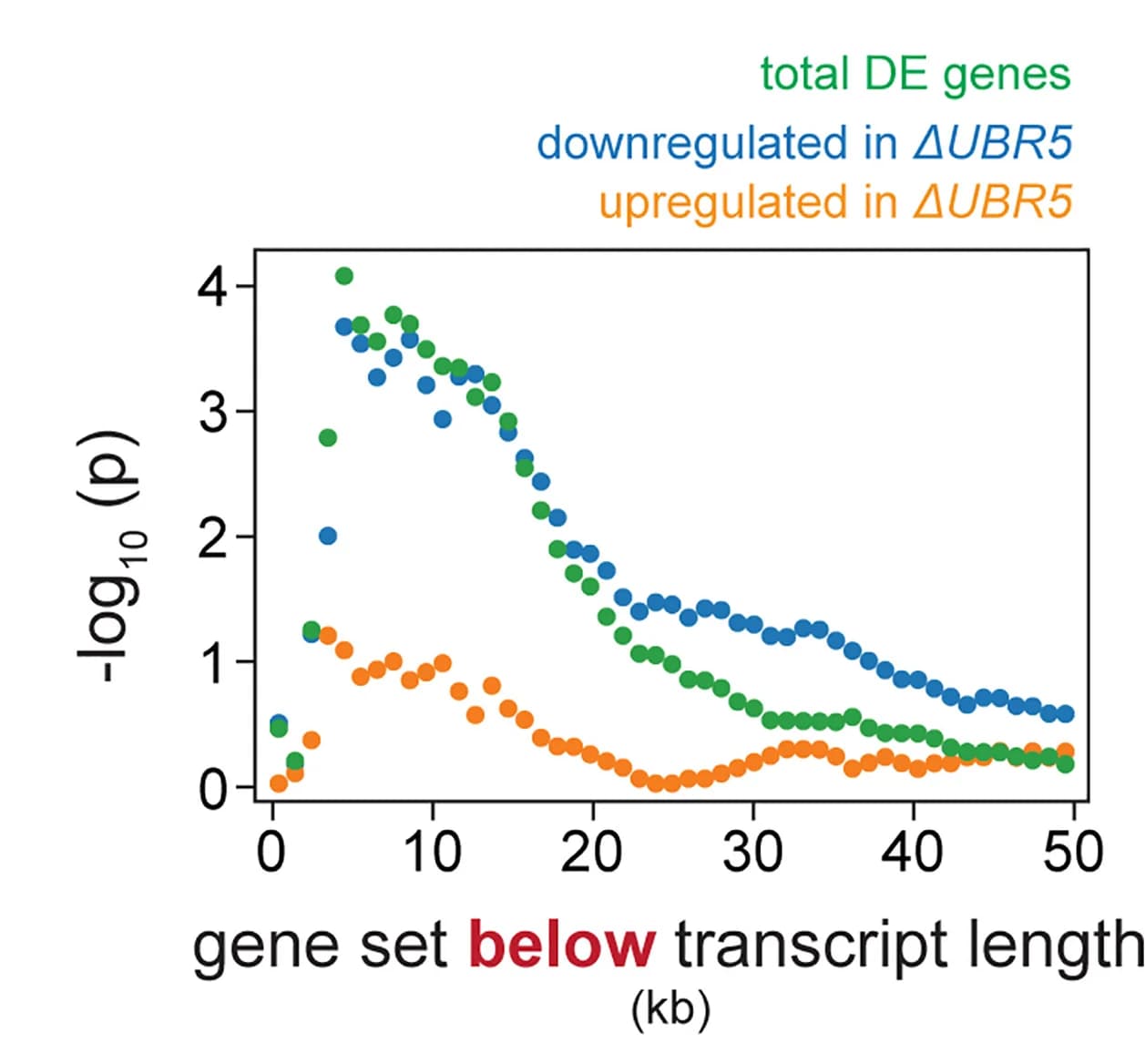 Open access visualization of Scatter Plot, Line Plot, UBR5-dependent Genes, Short Transcripts, Transcript Length
