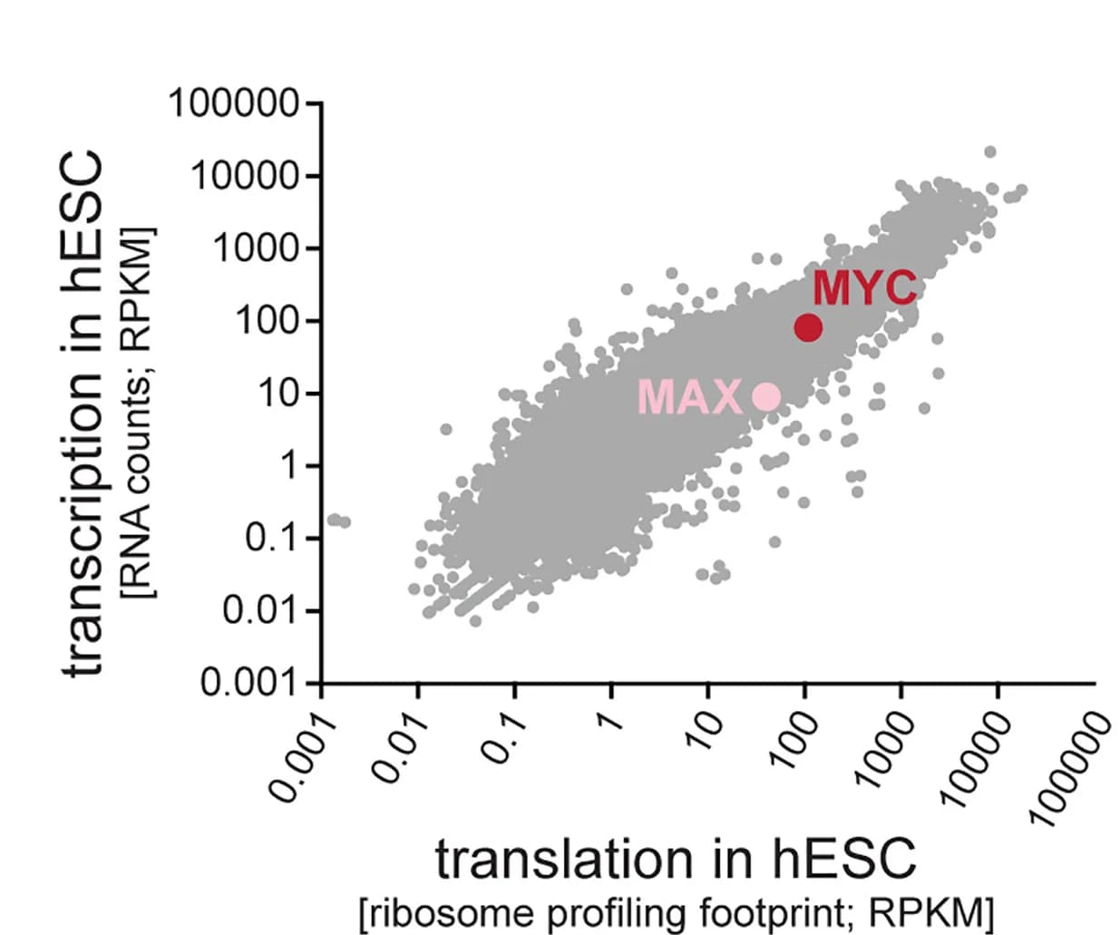 Open access visualization of Scatter Plot, hESCs, c-Myc, MAX, RNA-seq