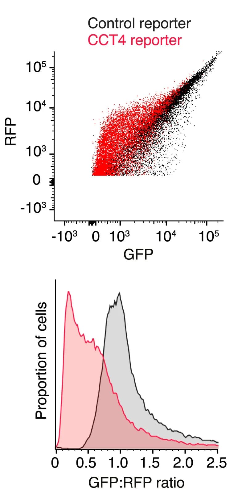 Open access visualization of Scatter Plot, Density Plot, Line Plot, HEK293T Cells, GFP-RFP Reporter