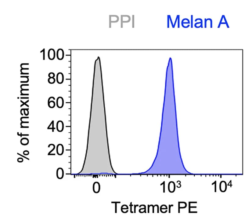 Open access visualization of Density Plot, Staining, MEL8, Melan A26–35 tetramers, Preproinsulin15–24 tetramers