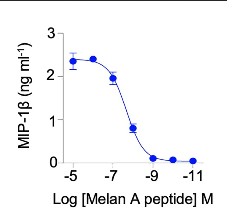 Open access visualization of Line Plot, Error Bars, MEL8 activation, MIP-1β ELISA, Melan A peptide