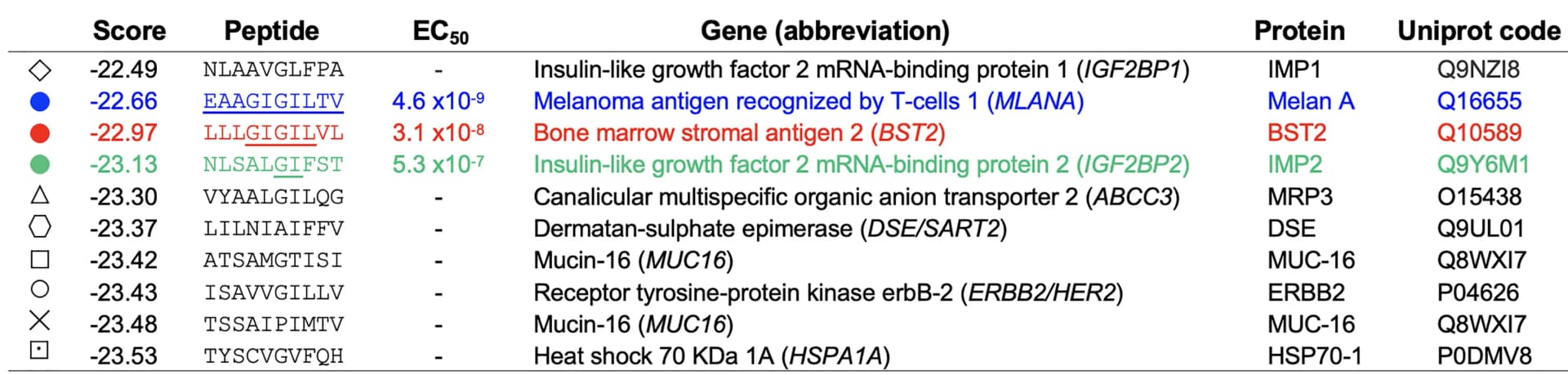 Open access visualization of Table Image, Peptides, MEL8, Amino Acids, Melan A
