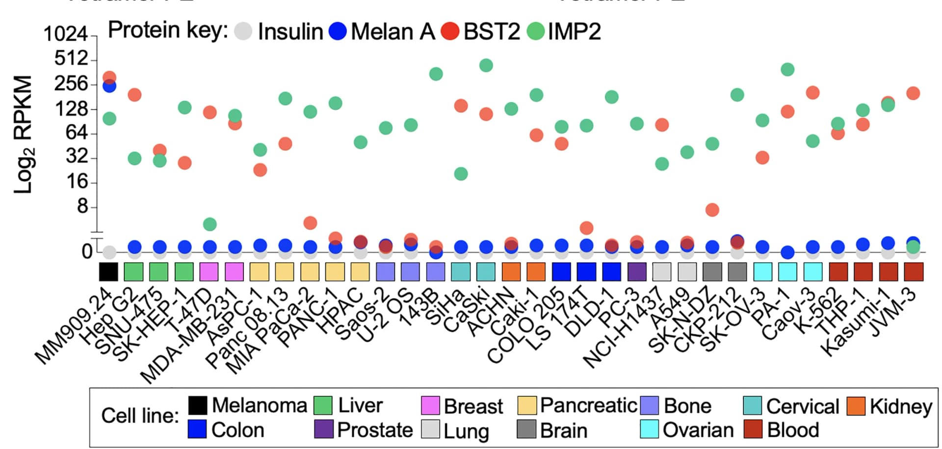 Open access visualization of Scatter Plot, Bar Plot, RNA-seq Data, Melan A, BST2
