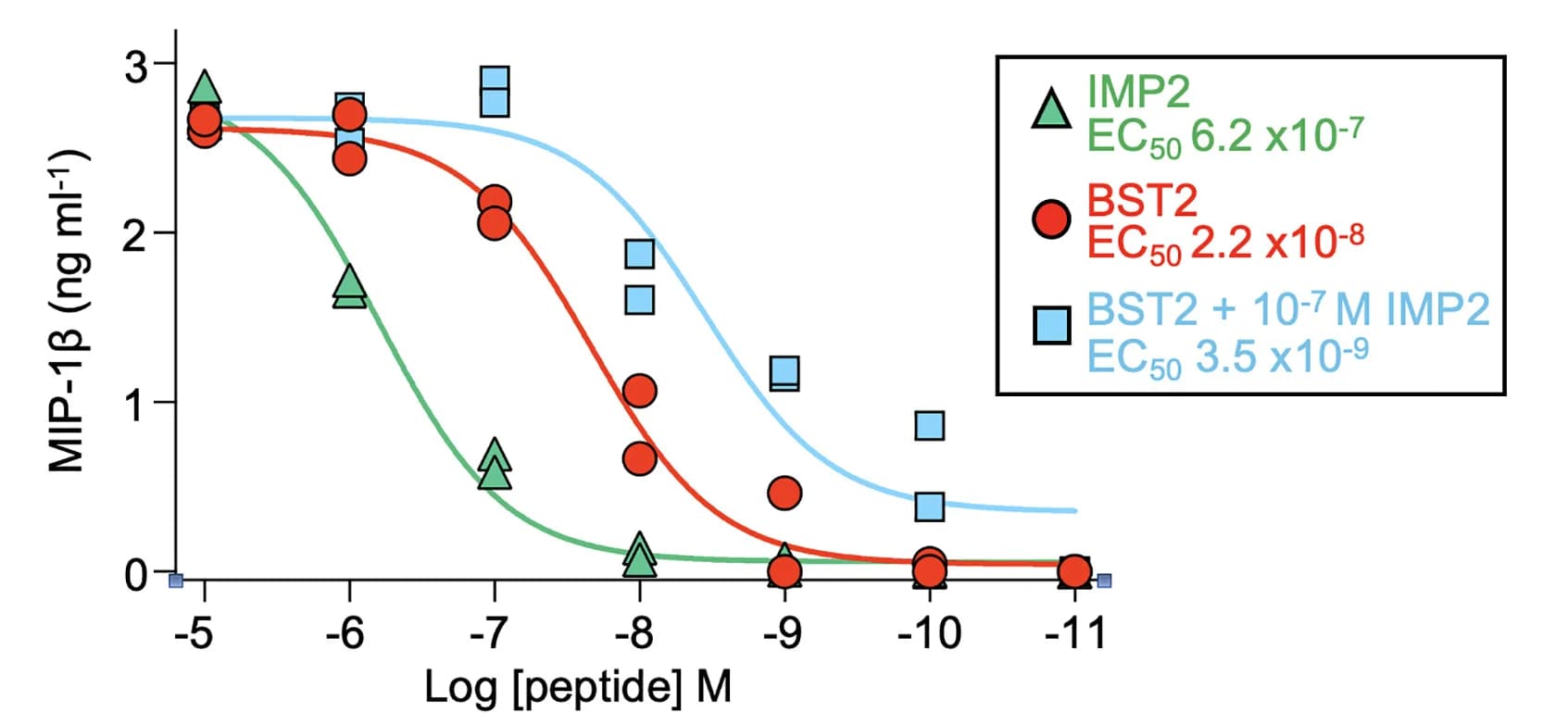Open access visualization of Line Plot, Scatter Plot, ELISA, Peptides, T-cell Activation