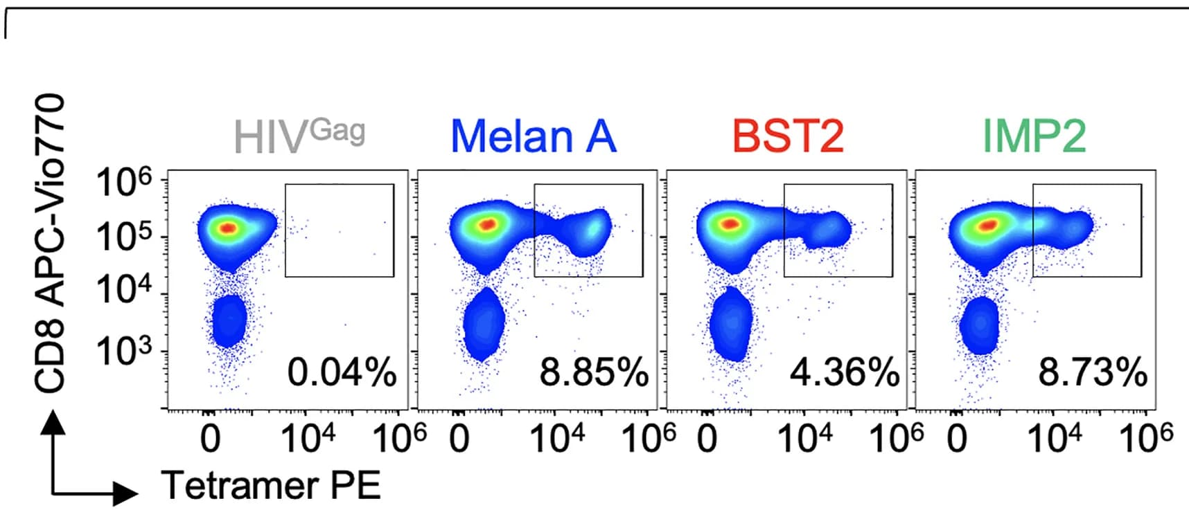 Open access visualization of Scatter Plot, Tumor Infiltrating Lymphocytes, Melanoma, Tetramers