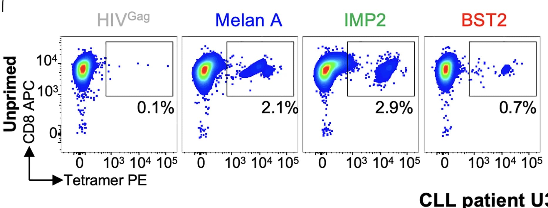 Open access visualization of Scatter Plot, CD8 T Cells, AML, Melan A, BST2