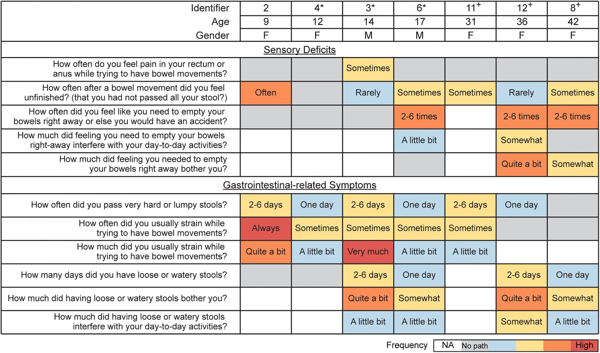 Open access visualization of Table Image, PIEZO2, GI-PROMIS questionnaires, Sensory deficits, GI problems