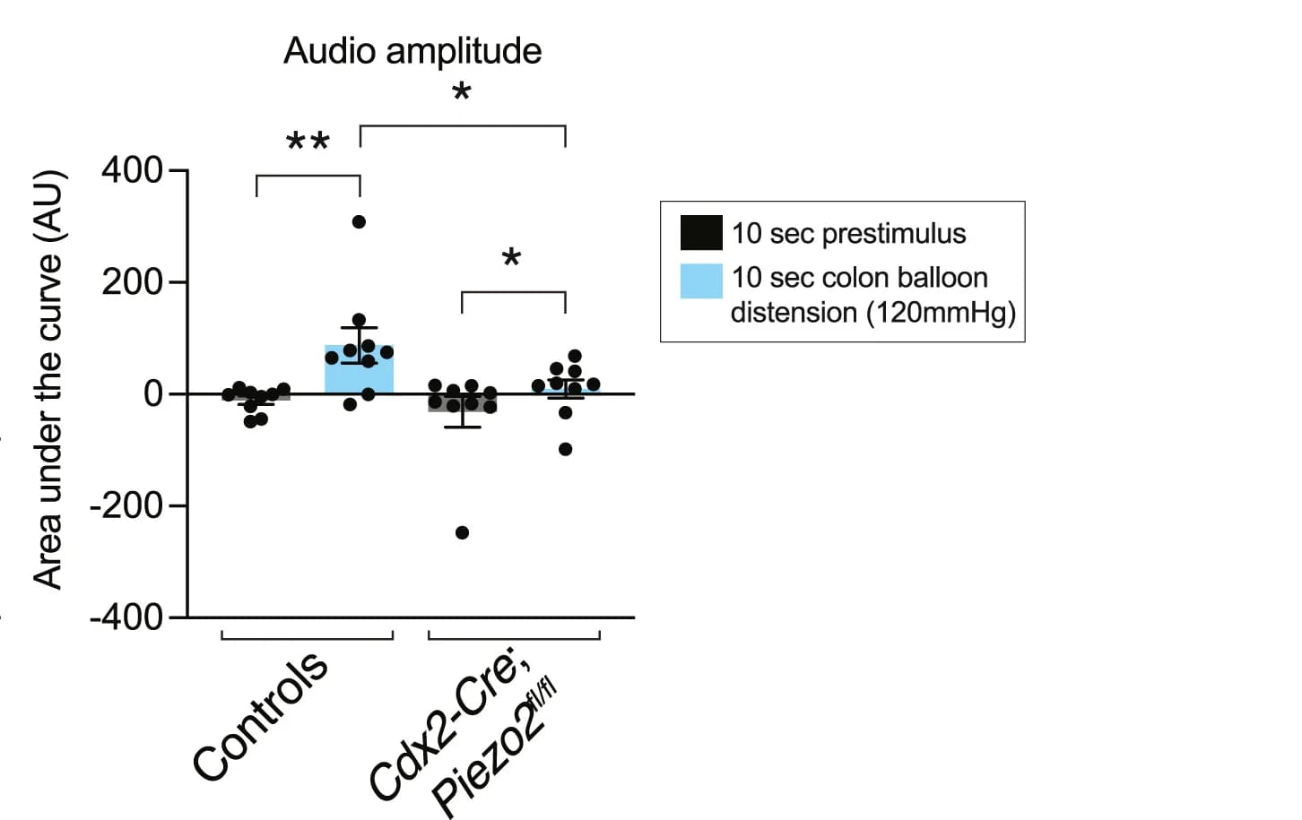 Open access visualization of Bar Plot, Scatter Plot, Error Bars, Behavioral Response, Intracolonic High-Threshold Balloon Distension
