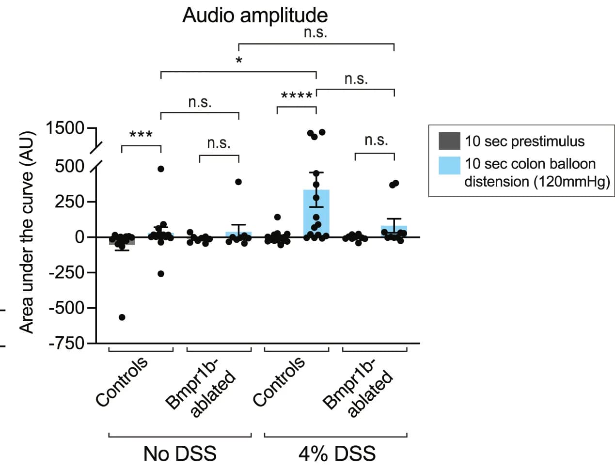 Open access visualization of Bar Plot, Error Bars, Scatter Plot, Behavioral Responses, Pupil Dilation