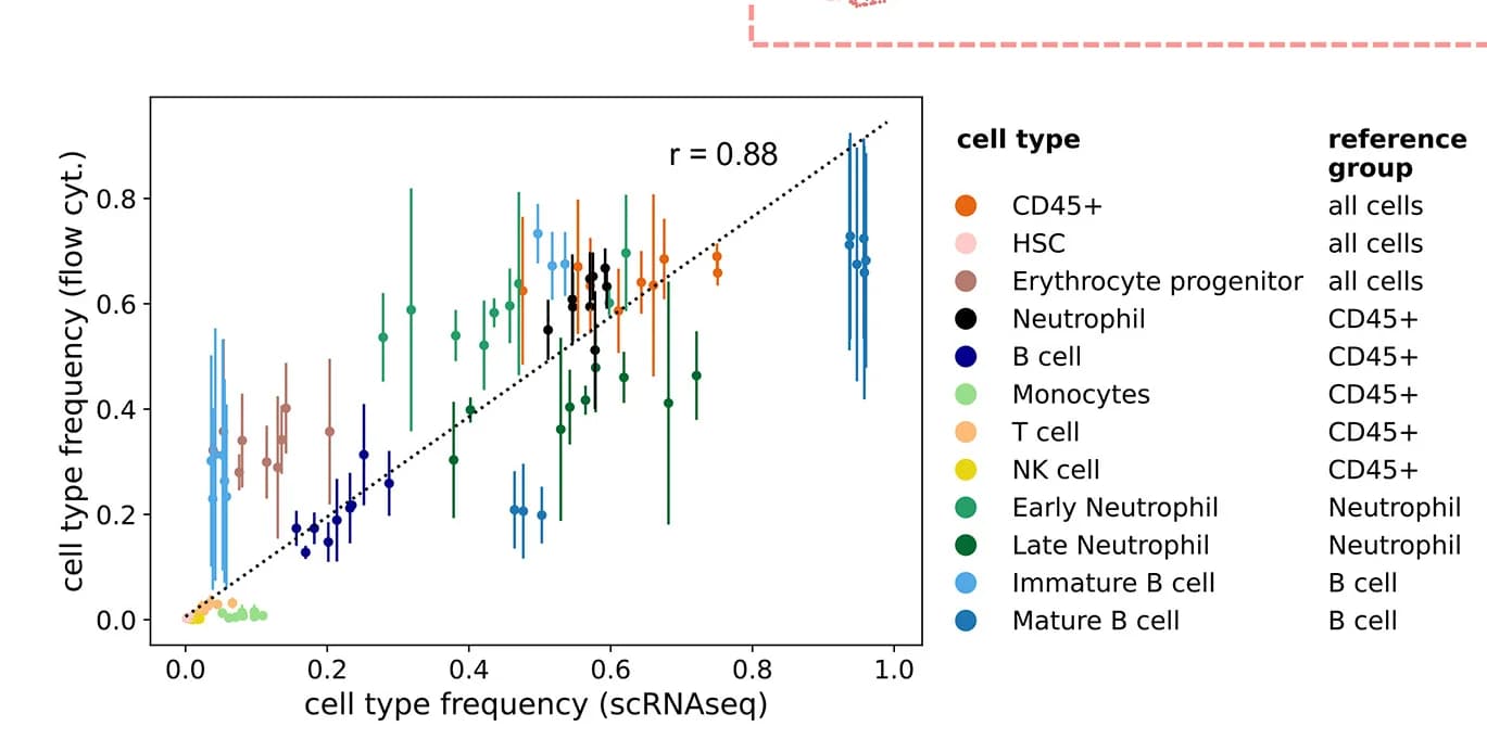 Open access visualization of Scatter Plot, Error Bars, Regression Plot, Cell Type, scRNA-seq