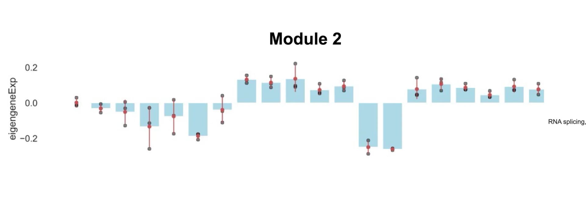 Open access visualization of Bar Plot, Error Bars, Scatter Plot, Protein Expression Modules, WGCNA