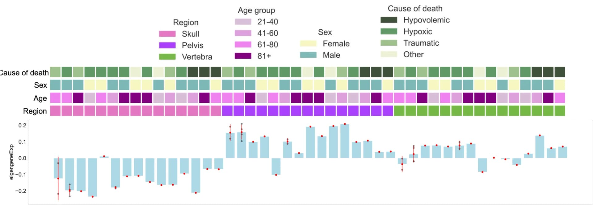 Open access visualization of Bar Plot, Error Bars, Heatmap, WGCNA, Bones