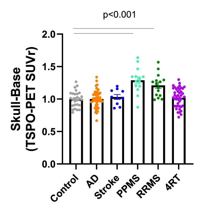 Open access visualization of Bar Plot, Error Bars, Scatter Plot, TSPO-PET, Skull Regions