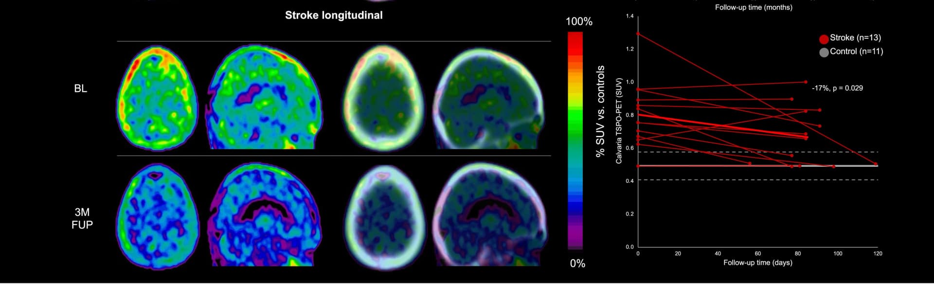 Open access visualization of Line Plot, Microscopy, PET, Stroke, Healthy Controls
