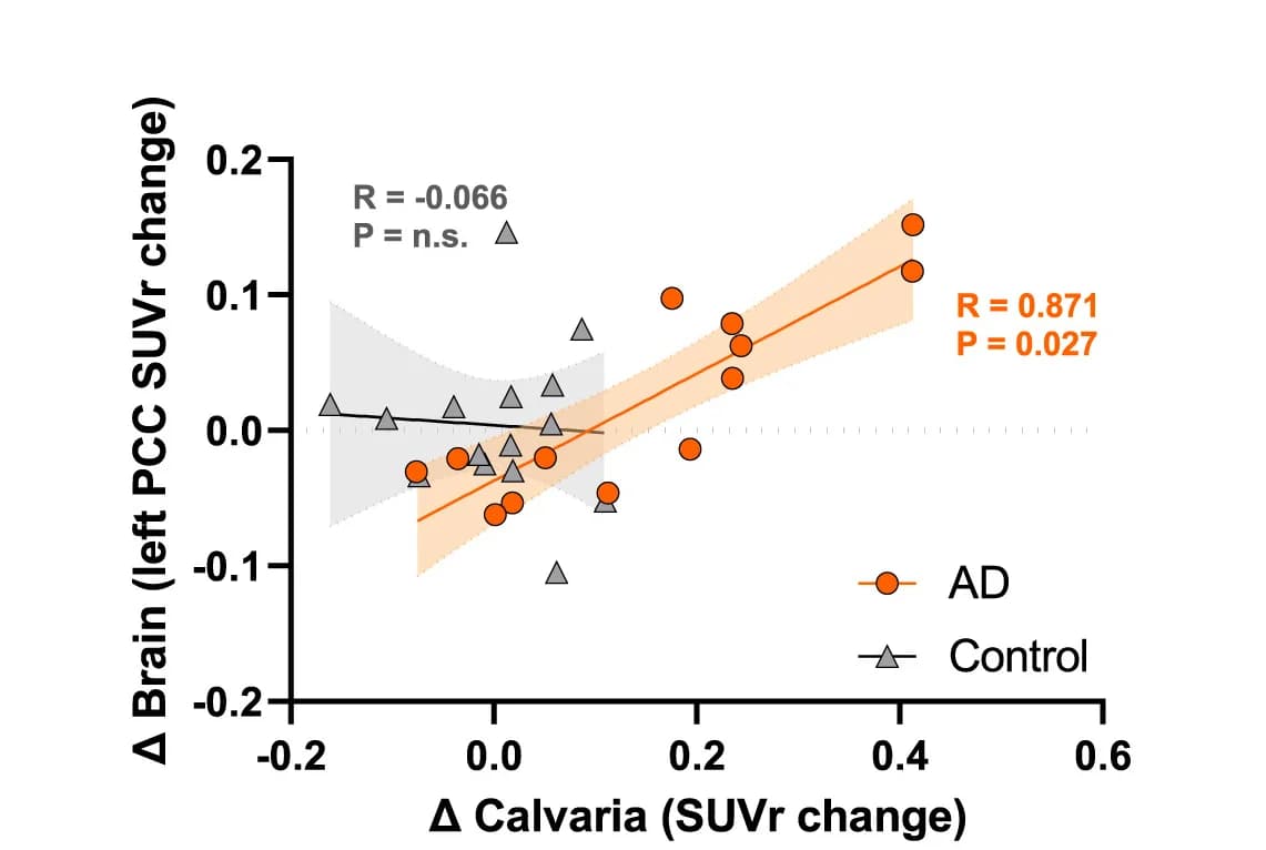 Open access visualization of Scatter Plot, Regression Plot, Correlation, Calvaria, Brain TSPO-PET Changes