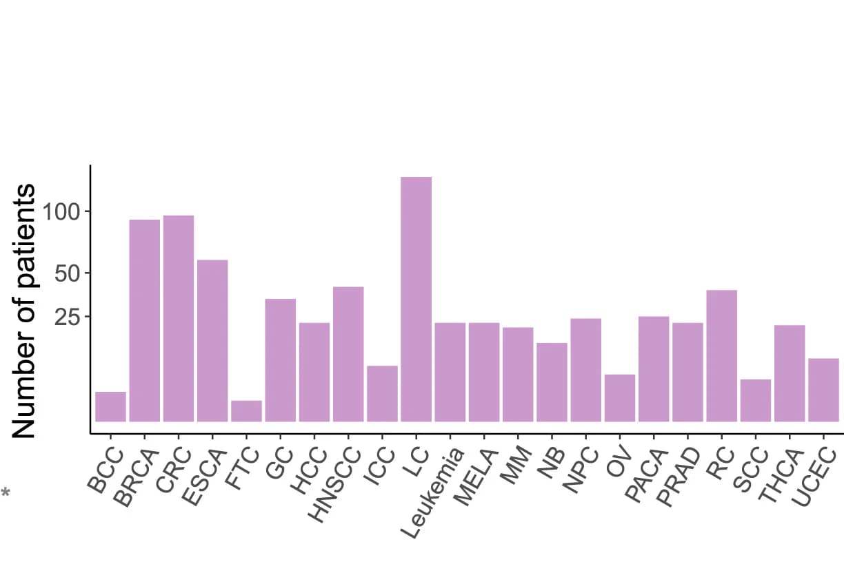 Open access visualization of Bar Plot, Patients, Cancer Types