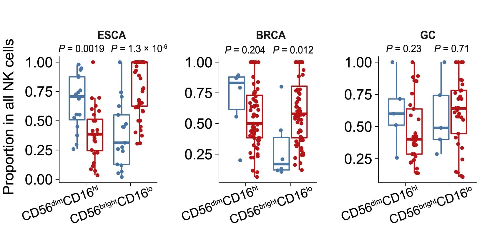 Open access visualization of Box Plot, Scatter Plot, Raincloud Plot, Boxplots, NK Populations
