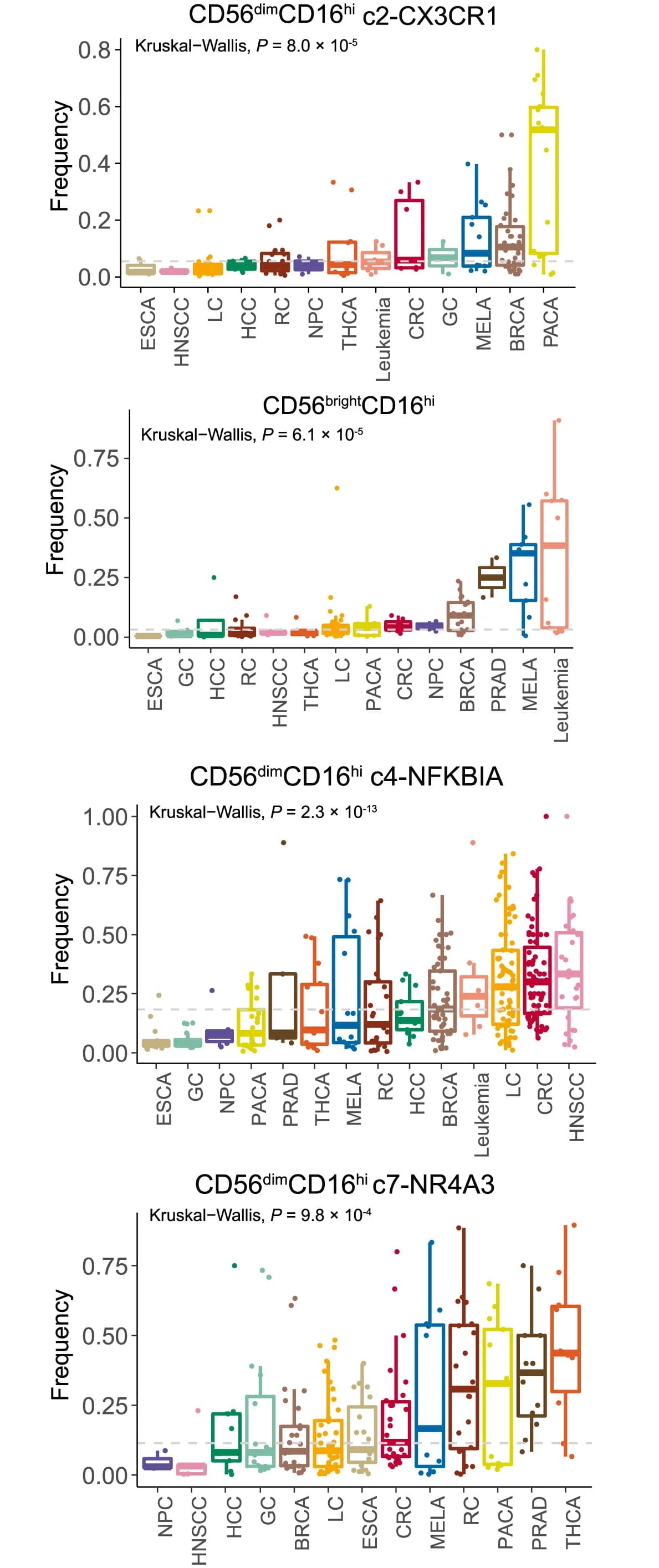 Open access visualization of Box Plot, Scatter Plot, Boxplots, NK Cell Subsets, Tumors
