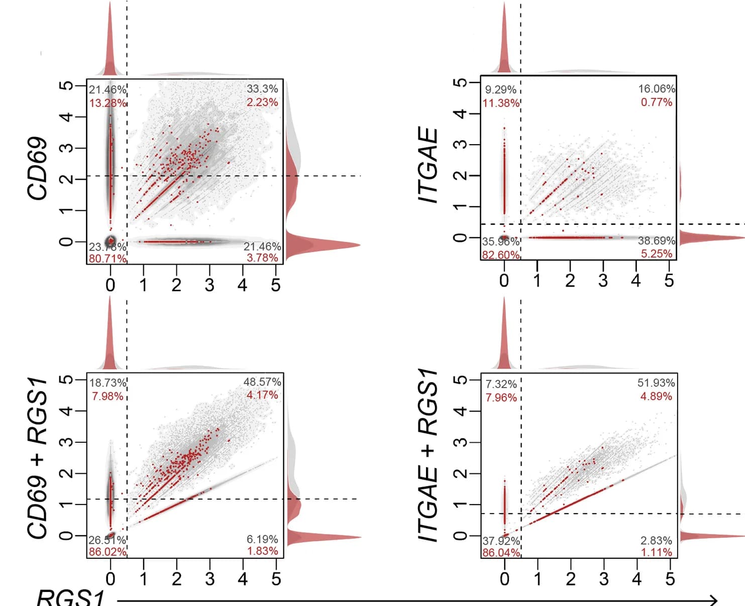 Open access visualization of Scatter Plot, Density Plot, Regression Plot, CD69, ITGAE