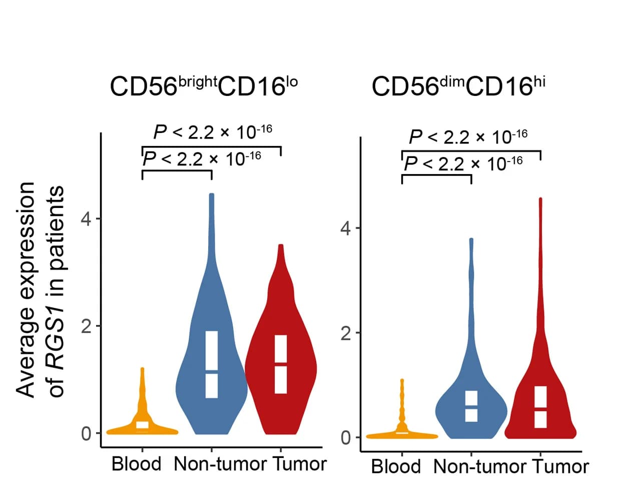 Open access visualization of Violin Plot, Box Plot, Violin Plots, RGS1 Expression, Tissues
