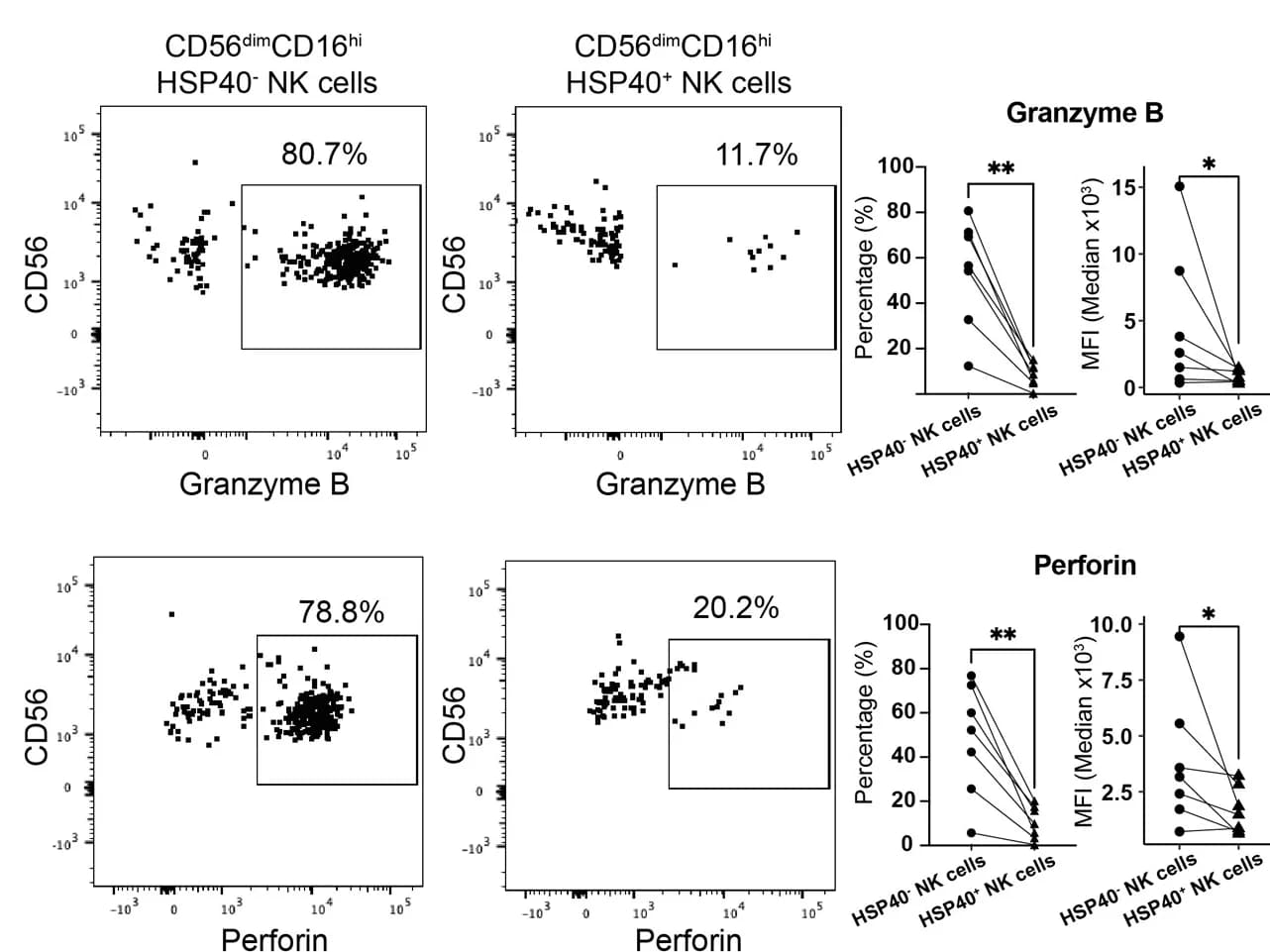 Open access visualization of Scatter Plot, Line Plot, Cytotoxic Granules, CD56dimCD16hiHSP40+NK Cells, HSP40-NK Cells