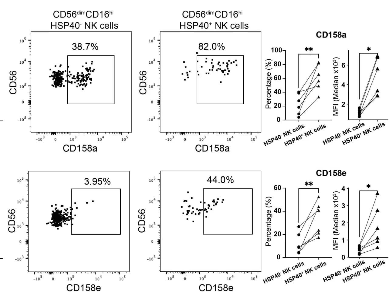 Open access visualization of Scatter Plot, Line Plot, Inhibitor Receptors, CD56dimCD16hiHSP40+NK Cells, HSP40-NK Cells