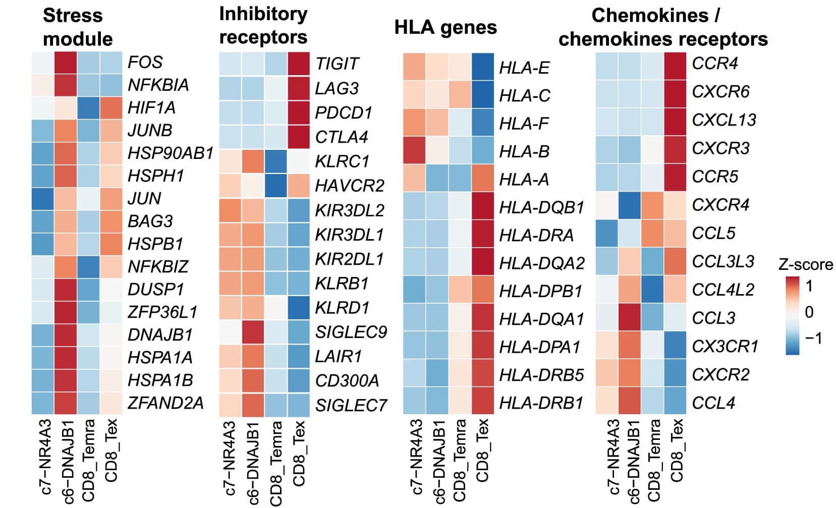 Open access visualization of Heatmap, NK Cells, T Cells, Tumors, Gene Expression