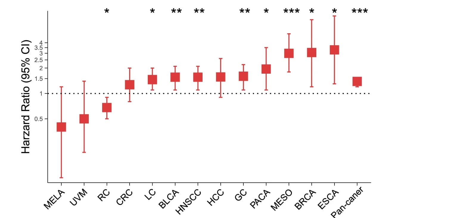 Open access visualization of Error Bars, TaNK Cells, Overall Survival, Forest Plot, Statistical Significance