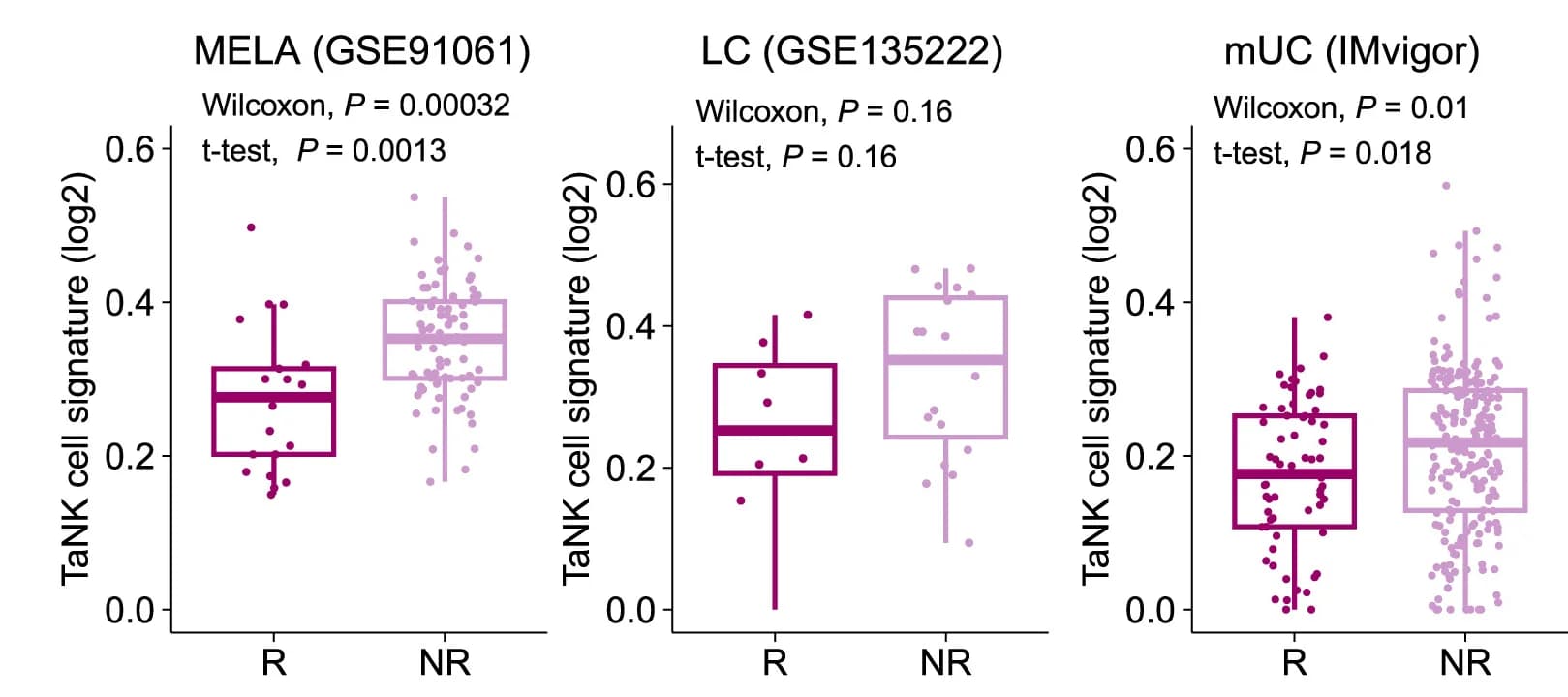Open access visualization of Box Plot, Scatter Plot, Boxplots, Non-Responders, Responders