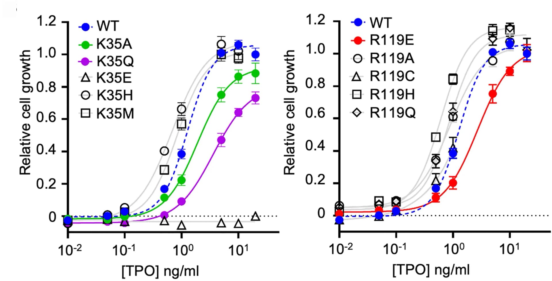 Open access visualization of Line Plot, Error Bars, UT7-TPO Viability Assays, Cell Growth, TPO