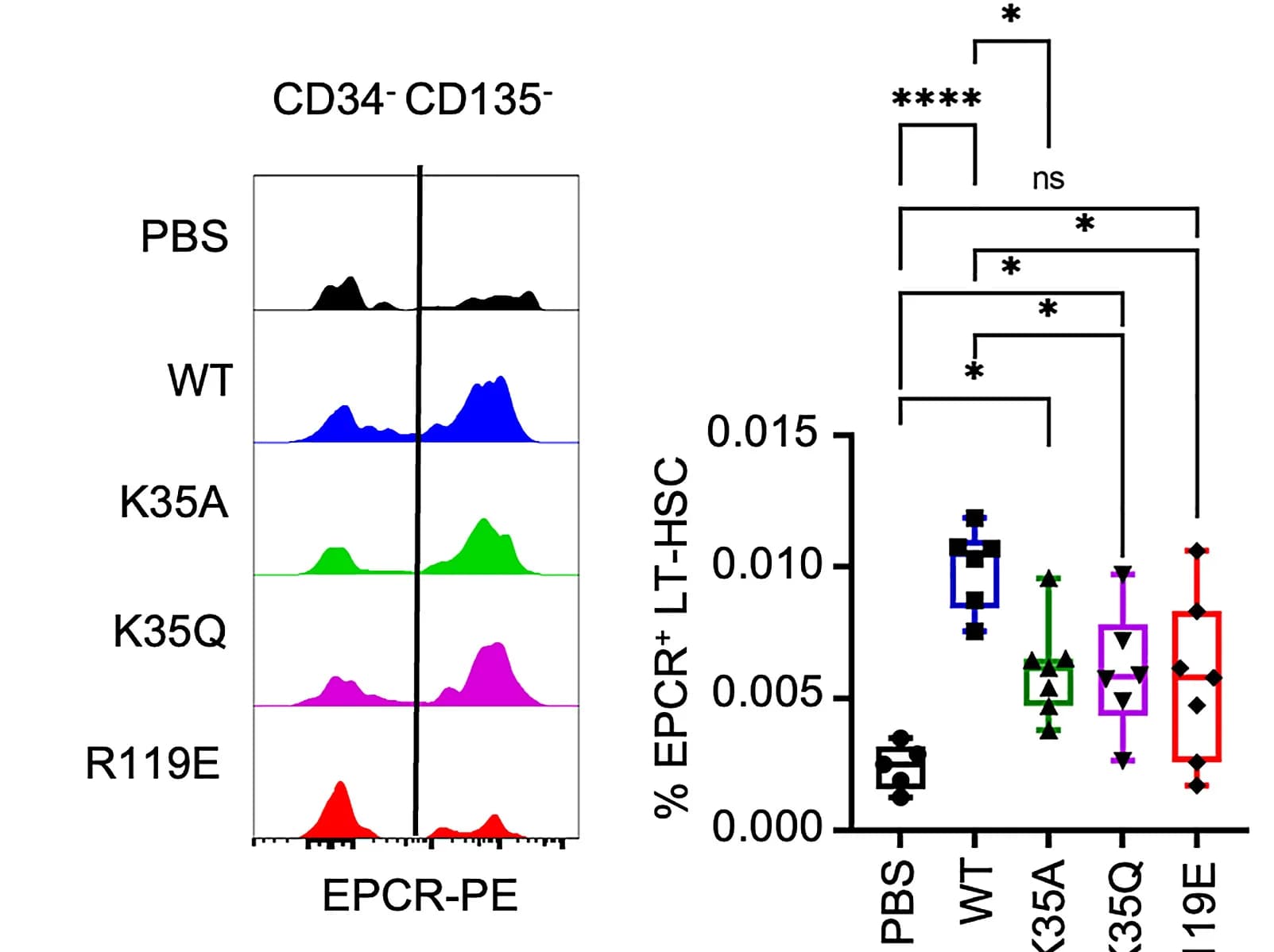 Open access visualization of Box Plot, Density Plot, EPCR+HSCs, HSPC, LSK CD34-CD135-