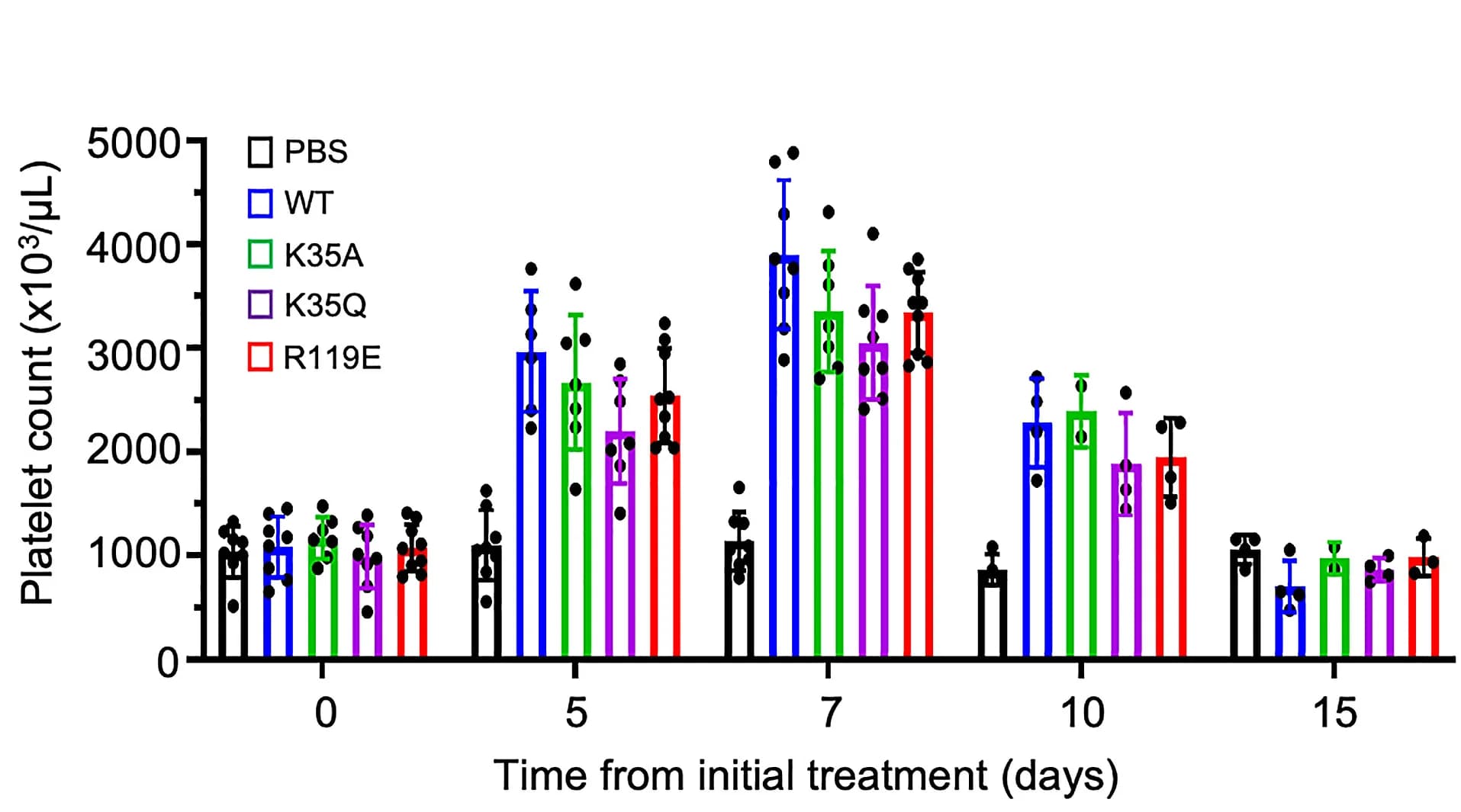 Open access visualization of Bar Plot, Error Bars, Circulating Platelet Counts, PBS, WT mTPO