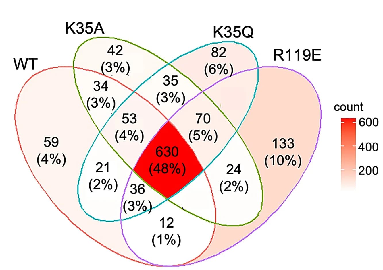 Open access visualization of Venn Diagram, Venn Overlap, Differentially Expressed Genes, HLF+ Genes, HLF− Genes