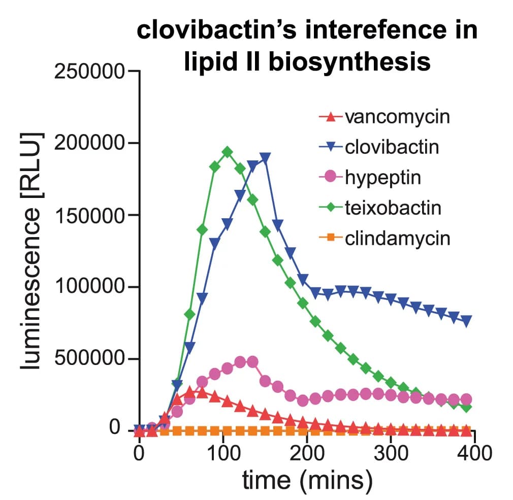 Open access visualization of Line Plot, Clovibactin, PliaI, Lux Operon, B. Subtilis