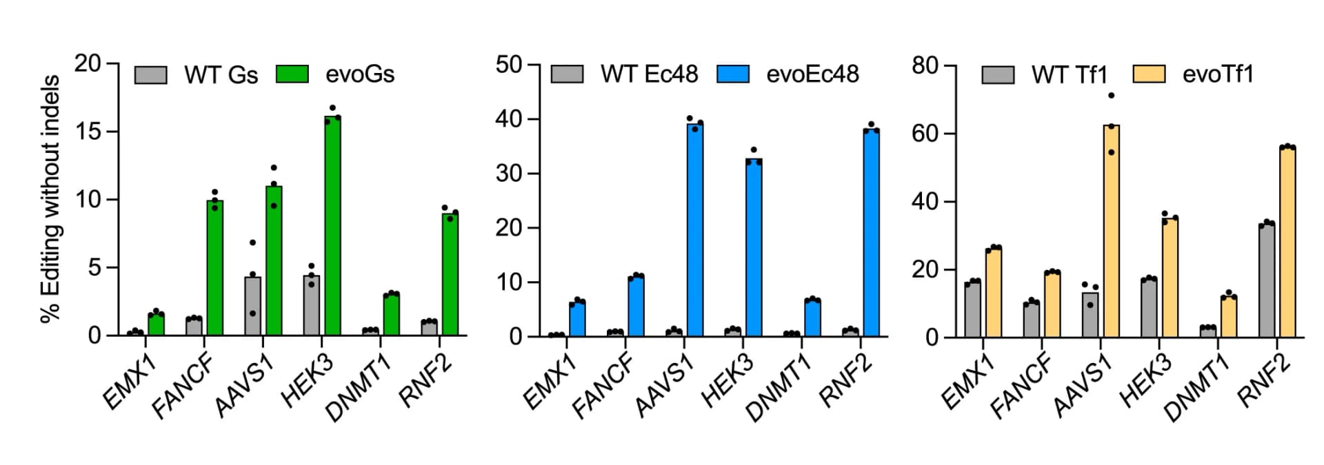 Open access visualization of Bar Plot, Clustered, Scatter Plot, Prime Editing, Prime Editors